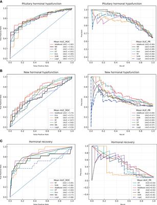 Machine-Learning Prediction of Postoperative Pituitary Hormonal Outcomes in Nonfunctioning Pituitary Adenomas: A Multicenter Study